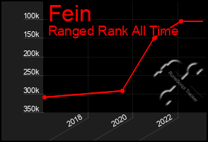 Total Graph of Fein