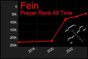 Total Graph of Fein