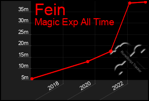 Total Graph of Fein