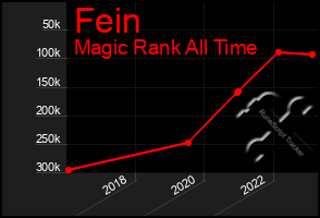 Total Graph of Fein