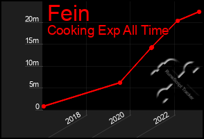 Total Graph of Fein