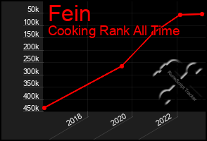 Total Graph of Fein