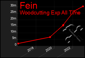 Total Graph of Fein