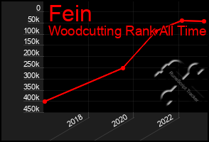 Total Graph of Fein