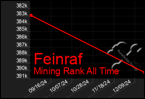 Total Graph of Feinraf