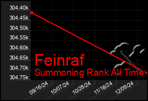 Total Graph of Feinraf