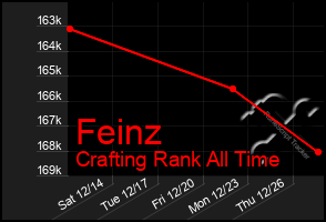 Total Graph of Feinz