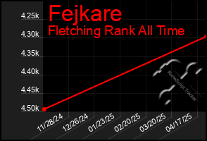 Total Graph of Fejkare