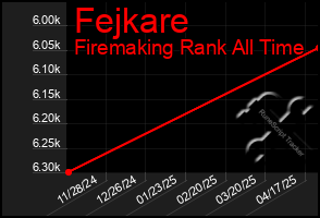 Total Graph of Fejkare
