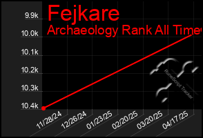 Total Graph of Fejkare