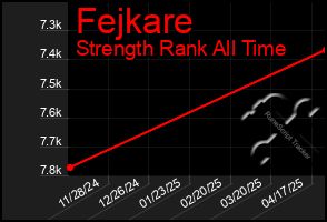 Total Graph of Fejkare