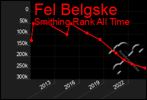 Total Graph of Fel Belgske