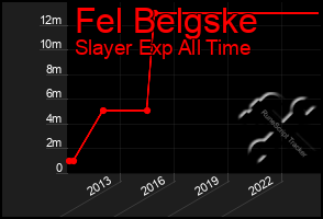 Total Graph of Fel Belgske