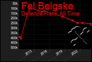 Total Graph of Fel Belgske