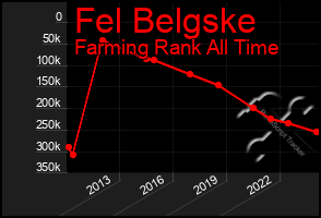 Total Graph of Fel Belgske