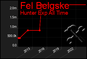 Total Graph of Fel Belgske