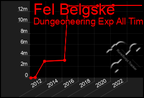 Total Graph of Fel Belgske