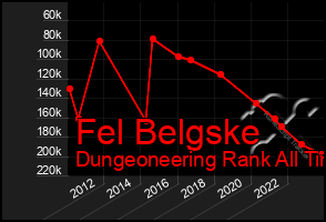 Total Graph of Fel Belgske