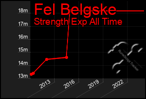 Total Graph of Fel Belgske