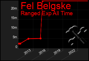 Total Graph of Fel Belgske