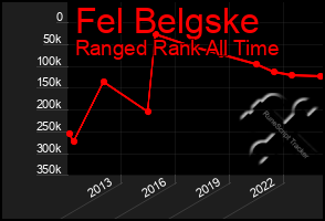 Total Graph of Fel Belgske