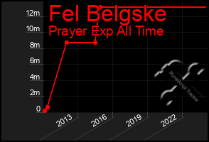 Total Graph of Fel Belgske