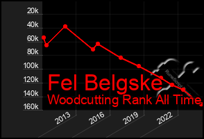 Total Graph of Fel Belgske