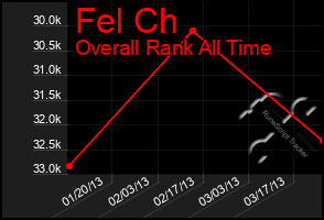 Total Graph of Fel Ch