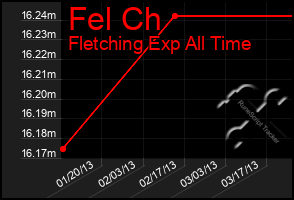 Total Graph of Fel Ch