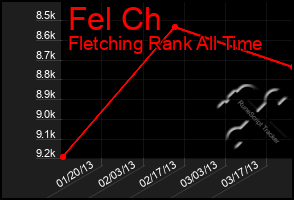 Total Graph of Fel Ch