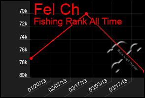 Total Graph of Fel Ch