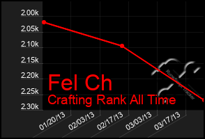 Total Graph of Fel Ch