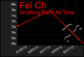 Total Graph of Fel Ch