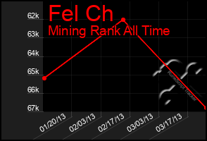 Total Graph of Fel Ch