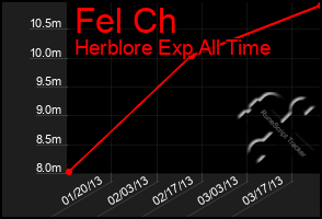 Total Graph of Fel Ch