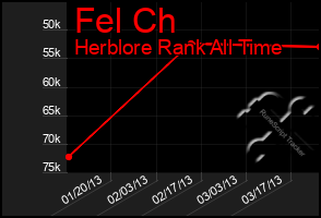 Total Graph of Fel Ch