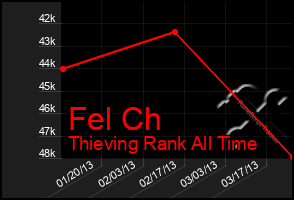 Total Graph of Fel Ch