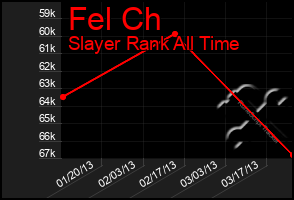 Total Graph of Fel Ch