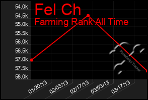 Total Graph of Fel Ch