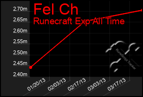 Total Graph of Fel Ch