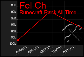 Total Graph of Fel Ch