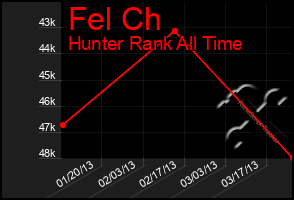 Total Graph of Fel Ch