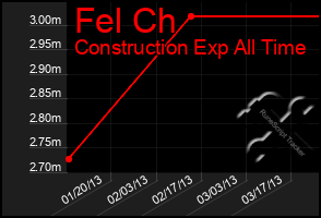 Total Graph of Fel Ch