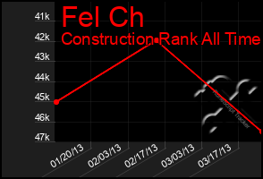 Total Graph of Fel Ch