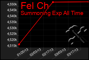 Total Graph of Fel Ch