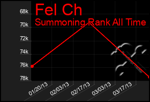 Total Graph of Fel Ch