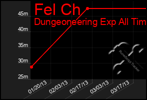 Total Graph of Fel Ch