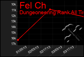 Total Graph of Fel Ch