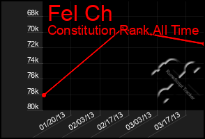 Total Graph of Fel Ch