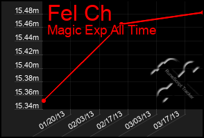 Total Graph of Fel Ch